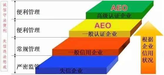 公海彩船供应链顺利通过“AEO高级认证企业”认证